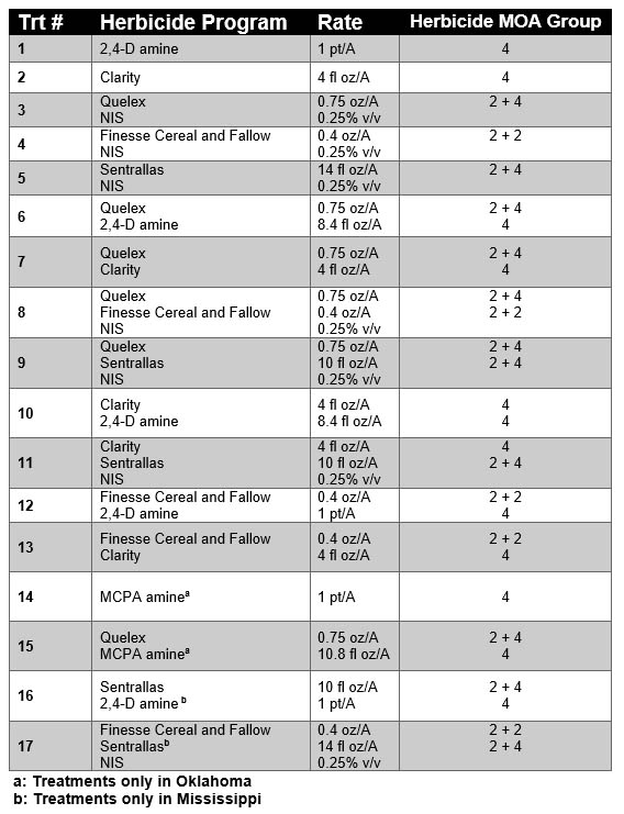 Cutleaf Evening Primrose and Winter Annual Broadleaf Control Programs for Wheat Graphic 1