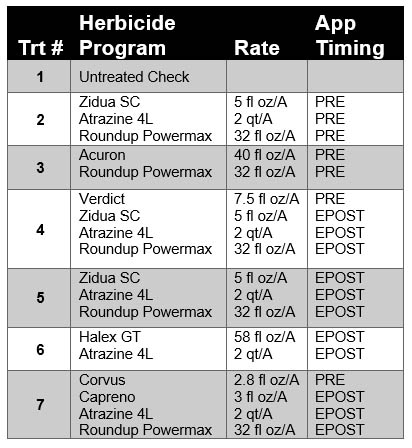 Early Season Programs in Corn Graphic 1