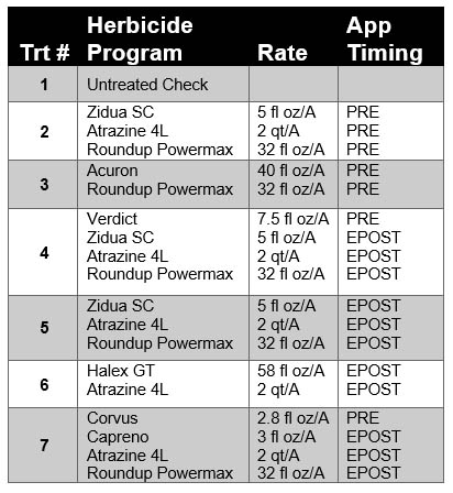 Early Season Programs in Corn Graphic 1