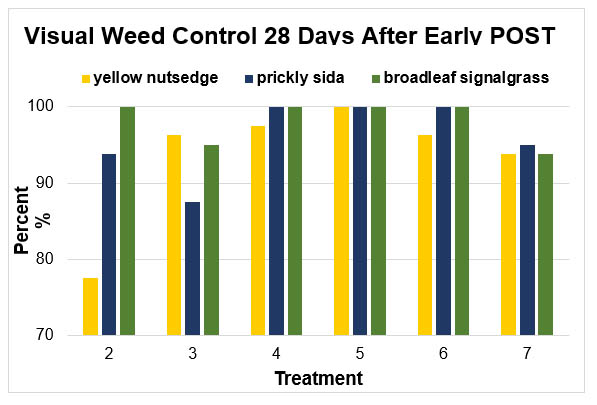 Early Season Programs in Corn Graphic 2