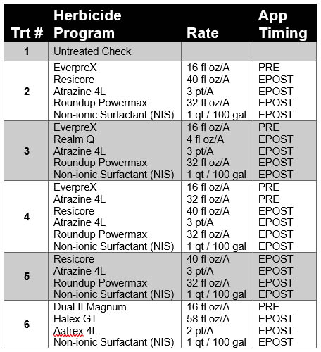 Early Season Programs in Corn Graphic 3