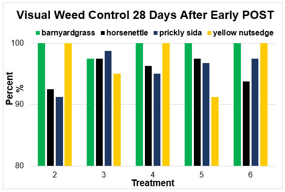 Early Season Programs in Corn Graphic 4