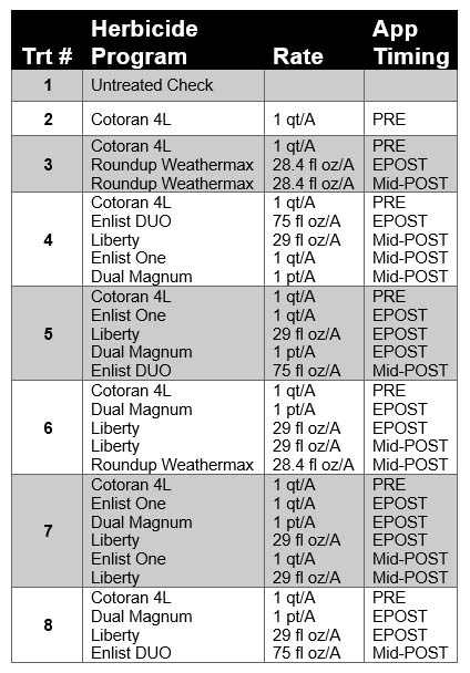 Weed Control Programs for Enlist Cotton Graphic 1