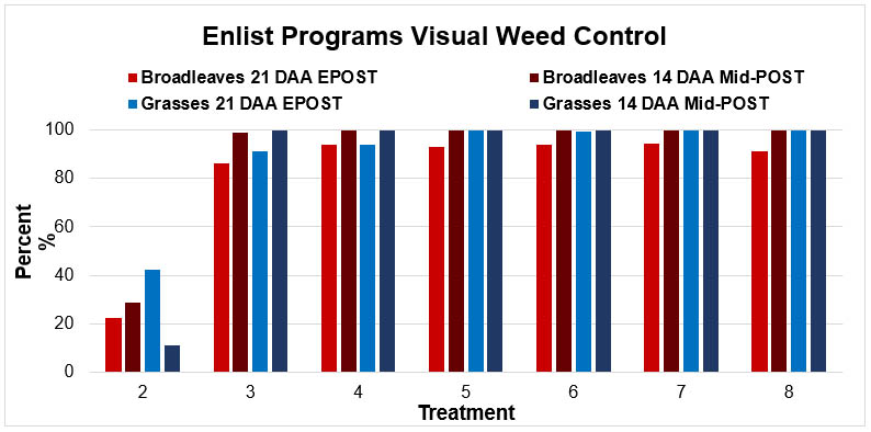 Weed Control Programs for Enlist Cotton Graphic 2